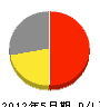 京都工業 損益計算書 2012年5月期