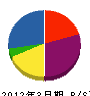春日電設 貸借対照表 2012年3月期