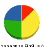 山協電気通信 貸借対照表 2009年10月期