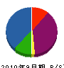 三洋興産 貸借対照表 2010年9月期