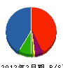 大塚工業 貸借対照表 2012年2月期