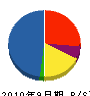 拓弥建設 貸借対照表 2010年9月期