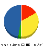 大澤建設 貸借対照表 2011年3月期