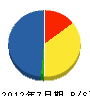島田電設 貸借対照表 2012年7月期