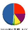 田中電設社 貸借対照表 2010年6月期