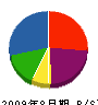 相澤建設 貸借対照表 2009年8月期