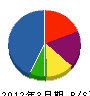 田村建設 貸借対照表 2012年3月期