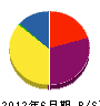 沢田建設 貸借対照表 2012年6月期