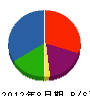 南大阪防災設備 貸借対照表 2012年8月期