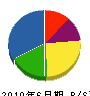 渡辺技工 貸借対照表 2010年6月期