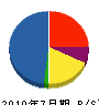 横浜建設 貸借対照表 2010年7月期