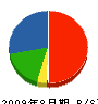 川島組 貸借対照表 2009年8月期