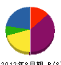日栄通信工業 貸借対照表 2012年8月期