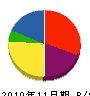 田辺興建 貸借対照表 2010年11月期