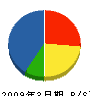 富士ゼロックス神奈川 貸借対照表 2009年3月期