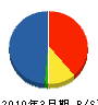 ＹＣＧ福島 貸借対照表 2010年3月期