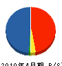 鈴木雄建築 貸借対照表 2010年4月期