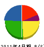 増子工務店 貸借対照表 2011年4月期