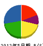 石坂建設 貸借対照表 2012年5月期
