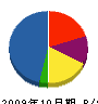 タケウチ工業 貸借対照表 2009年10月期