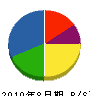 藤井 貸借対照表 2010年8月期
