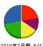 栄進運輸 貸借対照表 2010年7月期
