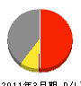 菅甚建設 損益計算書 2011年3月期
