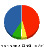松田建築設計事務所 貸借対照表 2010年4月期