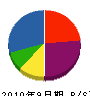 高野太閤堂 貸借対照表 2010年9月期