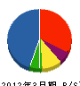 上野電気工業 貸借対照表 2012年3月期