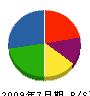 栄進運輸 貸借対照表 2009年7月期