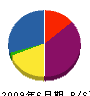 武井工業 貸借対照表 2009年6月期