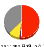 相沢工業 損益計算書 2011年3月期