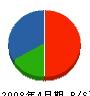 菅原土建 貸借対照表 2008年4月期
