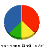 豊国電設 貸借対照表 2012年5月期