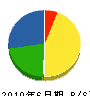 尾崎建設工業 貸借対照表 2010年6月期