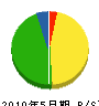 田中工業 貸借対照表 2010年5月期