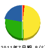 須賀緑化土木 貸借対照表 2011年7月期