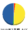 中川組 貸借対照表 2010年7月期