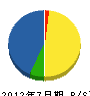中川組 貸借対照表 2012年7月期