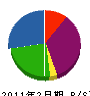 ヨネタ 貸借対照表 2011年2月期
