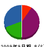 野田工業 貸借対照表 2009年9月期