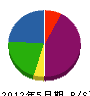 吉田板金工業 貸借対照表 2012年5月期