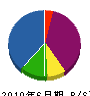 奥田土木 貸借対照表 2010年6月期
