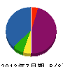 戸田配管工業所 貸借対照表 2012年7月期