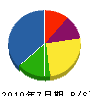 河智電機 貸借対照表 2010年7月期