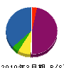 西田電機商会 貸借対照表 2010年3月期