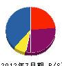 中島緑化事業 貸借対照表 2012年7月期