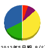 藤井建設 貸借対照表 2012年5月期