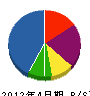 片岡興業 貸借対照表 2012年4月期
